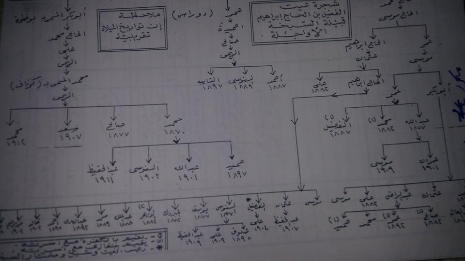 بعض الألقاب و القبائل في ليبيا