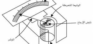 بحث عن القياس في الفيزياء