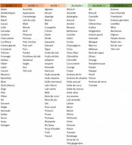 Les virus , se développe dans des corps dont le Ph est plus acide ?