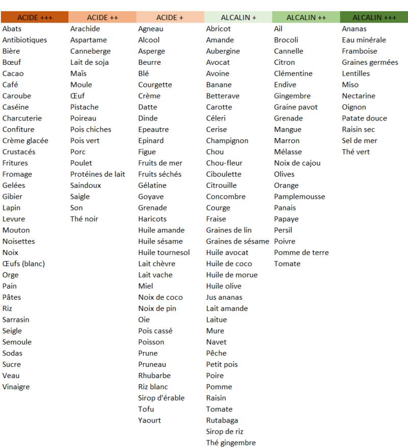 Les virus , se développe dans des corps dont le Ph est plus acide ?