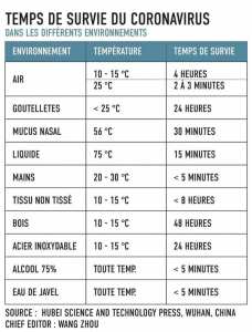 Temps de survie du coronavirus dans tous les environnements