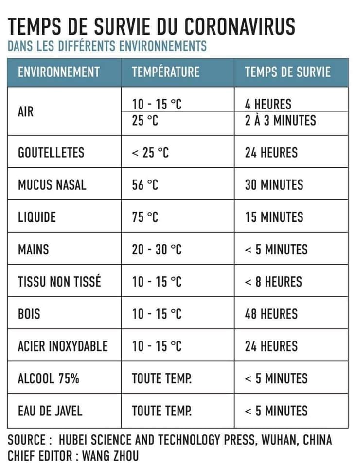 Temps de survie du coronavirus dans tous les environnements