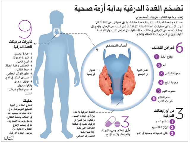 علاج نهائى للغدة الدرقية :