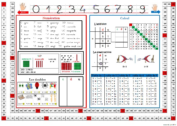 difficulté d’apprentissage dys