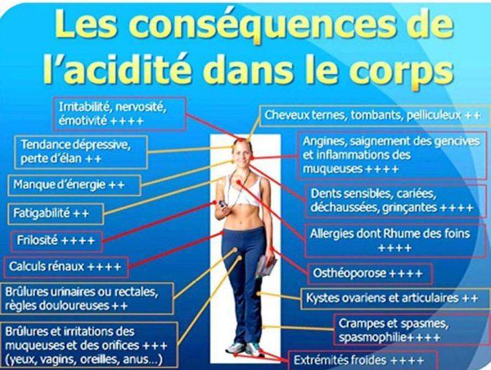 L’hyper-acidité se rencontre de nos jours chez la majorité des personnes malades.