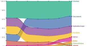 Planète - Electricité: les énergies renouvelables pourraient dépasser le charbon dès 2025