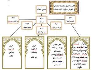 فروع العائلة الخطابية