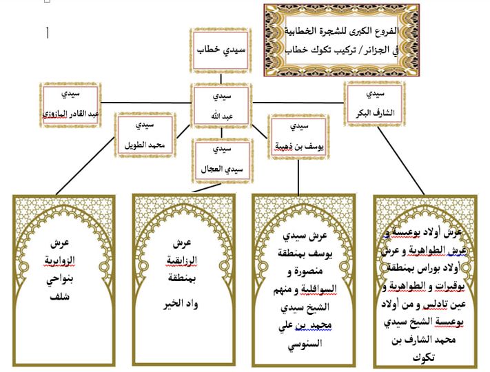 فروع العائلة الخطابية