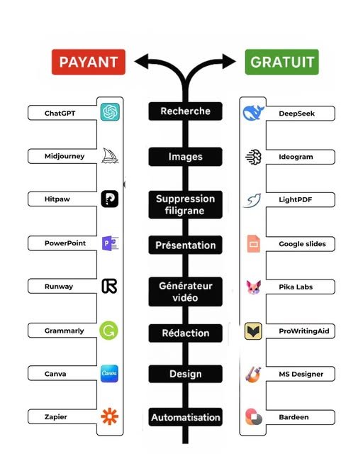 Outils numériques : les alternatives gratuites vs payantes