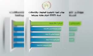 L'Algérie gagne 15 places dans le classement de l'UIT selon l'IDI