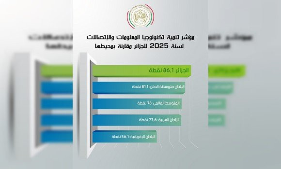 L'Algérie gagne 15 places dans le classement de l'UIT selon l'IDI