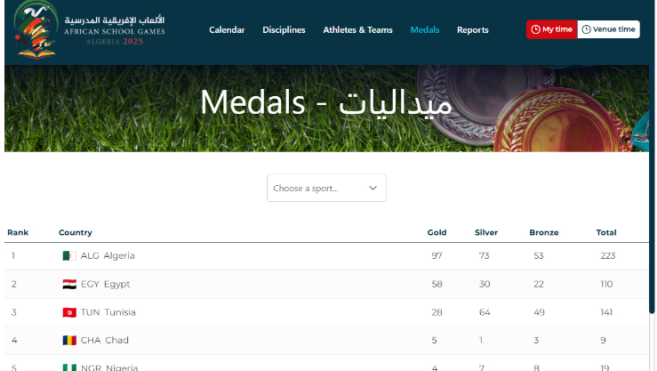 الجزائر تتصدر جدول ميداليات الألعاب الإفريقية المدرسية بـ223 ميدالية