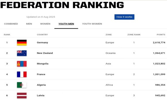 Basket 3x3 (U23) : l'Algérie, 1ère nation africaine et 5ème mondiale, signe une première historique