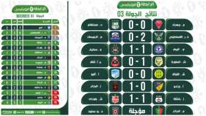Ligue 1 Mobilis (3e journée) : l'Olympique Akbou seul aux commandes