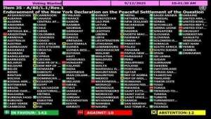 الأمم المتحدة: الجمعية العامة تصوت لصالح قانون يؤيد حل الدولتين وإقامة دولة فلسطين المستقلة