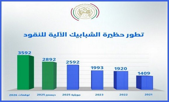 GAB: avancée notable dans le renforcement du réseau et l'amélioration de sa performance en 2025