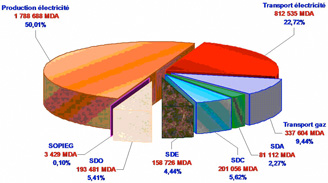 Un bilan de la CREG plutôt optimiste                                    Electricité et Gaz en 2010