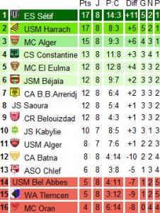 Classement  aprés la  8 émé journée Ligue 1 Algérienne