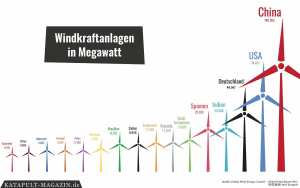 Top des pays en production  Énergie éolienne.