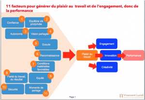 Plaisir ,l'engagement et la performance au travail