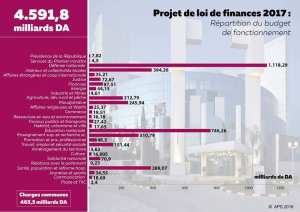 Projet de loi de finances 2017 - infographie