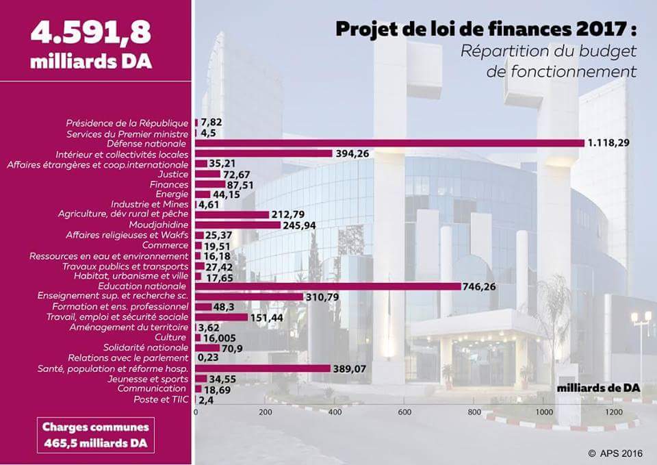 Projet de loi de finances 2017 - infographie