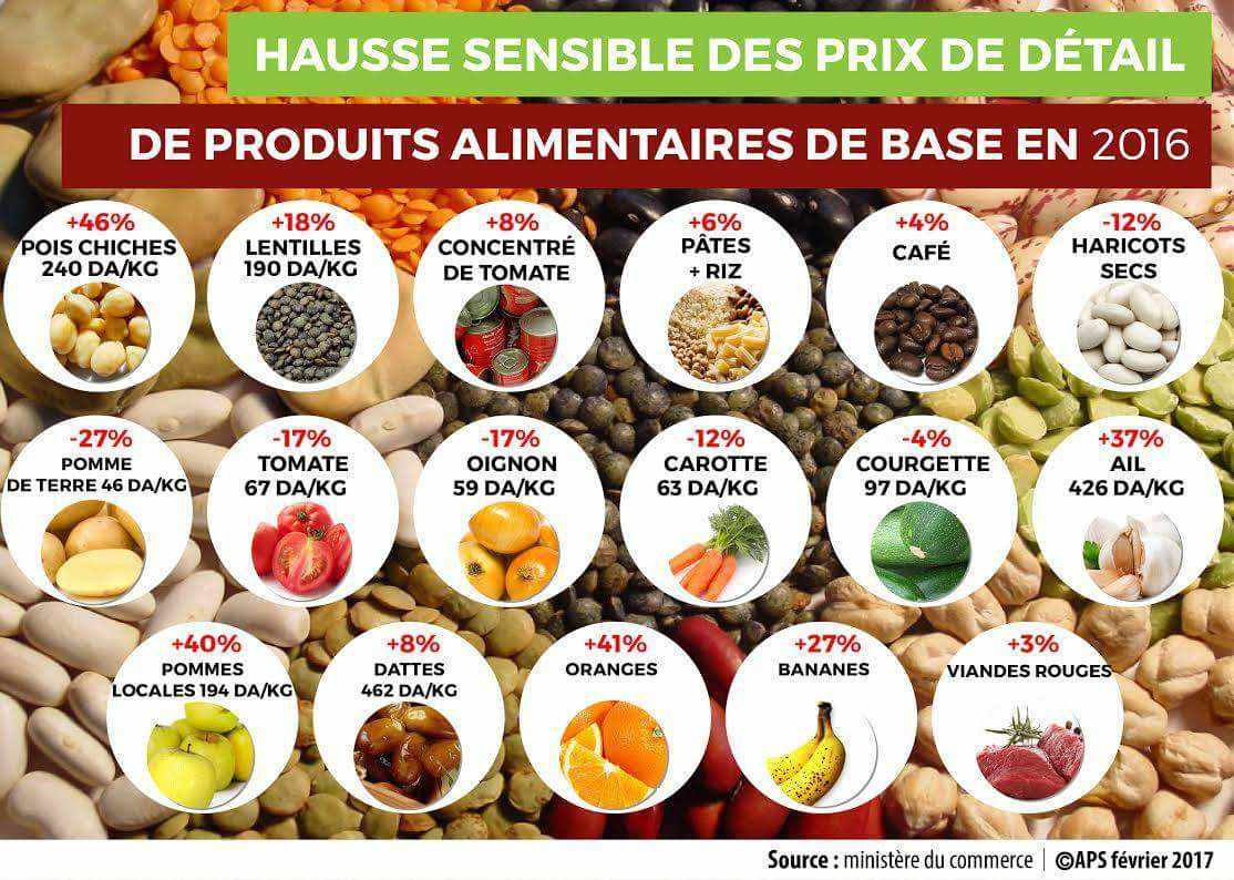 Hausse des prix au détail des produits alimentaires de base en 2016