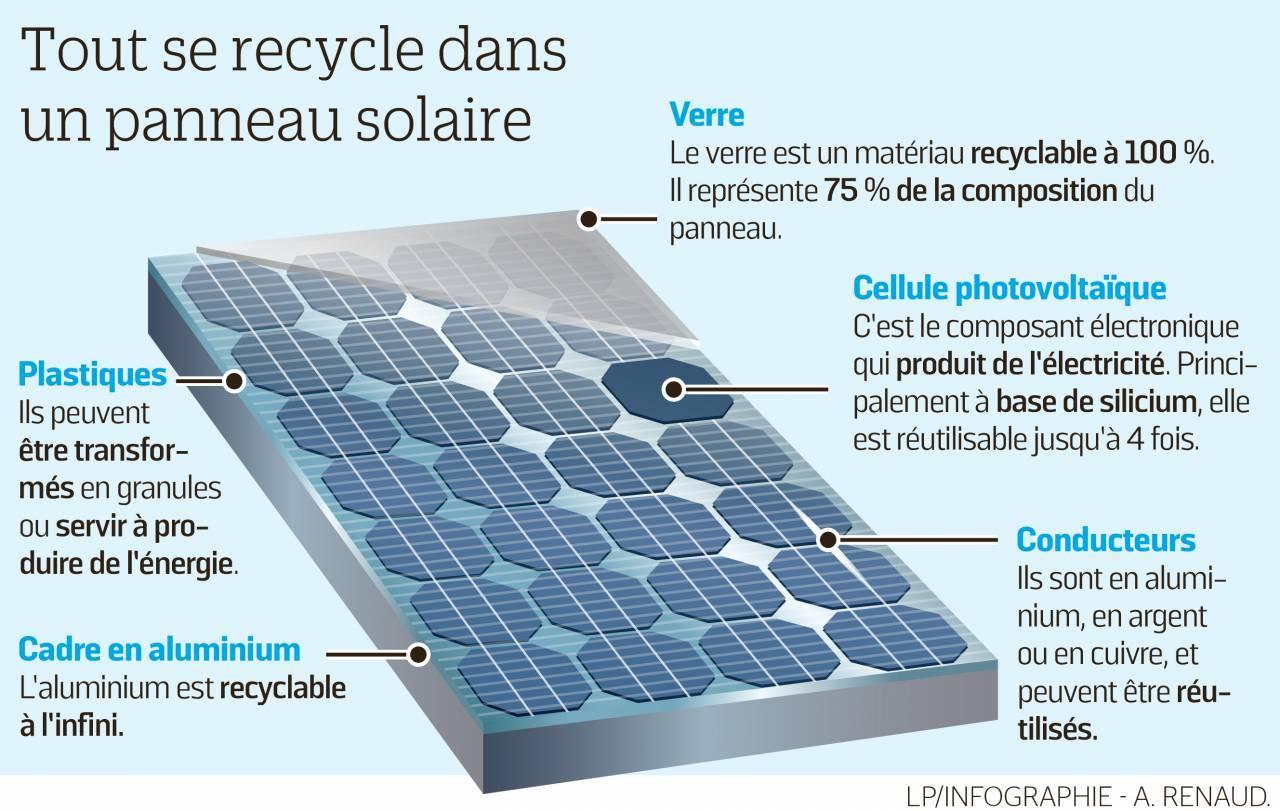 Tout se recycle dans un panneau solaire