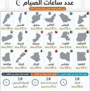 الجزائريون للعام الثاني على التوالي يحققون الرقم القياسي في عدد ساعات الصوم في اليوم الواحد مقارنة بباقي الشعوب الاسلامية، اللهم اجعل هذا الشهر مبارك على الجميع .