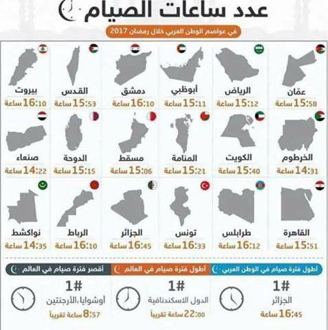 الجزائريون للعام الثاني على التوالي يحققون الرقم القياسي في عدد ساعات الصوم في اليوم الواحد مقارنة بباقي الشعوب الاسلامية، اللهم اجعل هذا الشهر مبارك على الجميع .