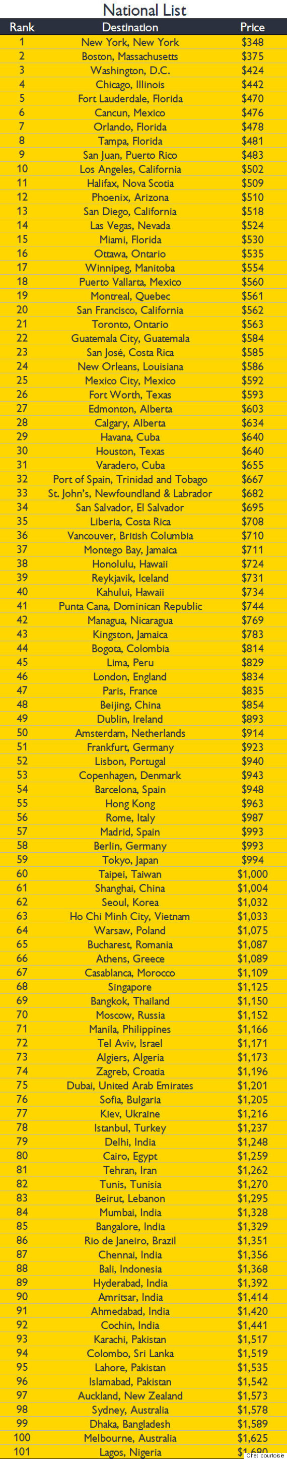 Tunis, 82eme destination la moins chère pour les Canadiens
