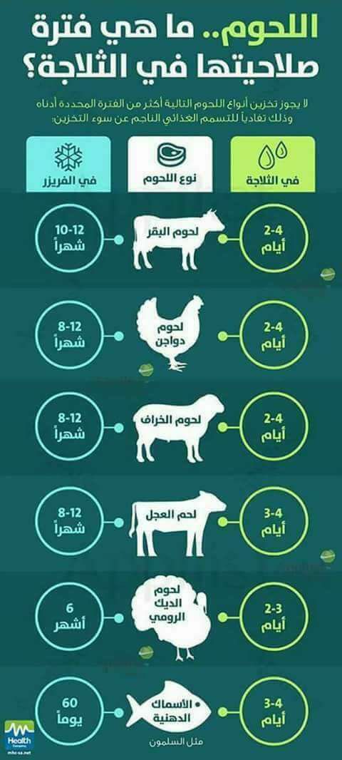 اللحوم...ما هي فترة صلاحيتها في الثلاجة؟