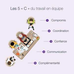 Travail en équipe