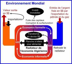 Voici en image le modèle économique Algérien!