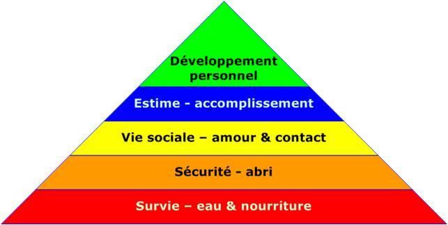 pyramide de Maslow