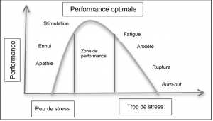 La loi de Yerkes-Dodson