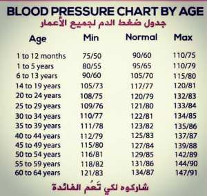 Les chiffres idéals de tension artérielle selon l'âge