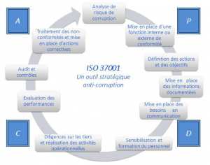 Le Maroc adopte la norme internationale ISO 37001 anti-corruption