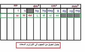 جدول التحويلات من الحجوم الى السعات و الاوزان