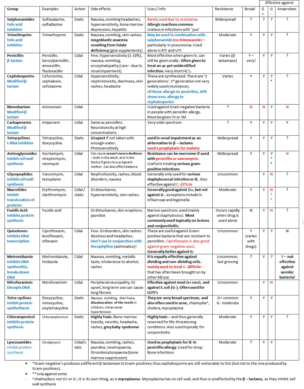 Antibiotics: Types and Mechanism of Action