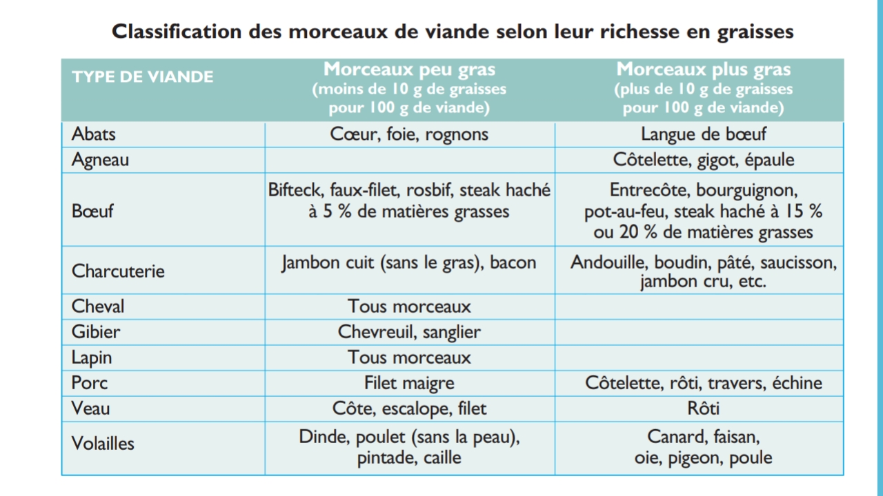 Classification des morceaux de viande selon leur richesse en graisses