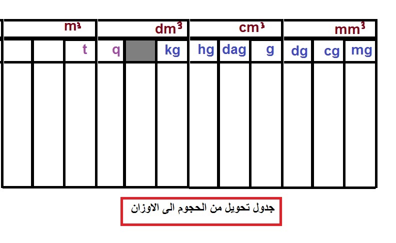 جدول التحويلات من الحجوم الى الاوزان