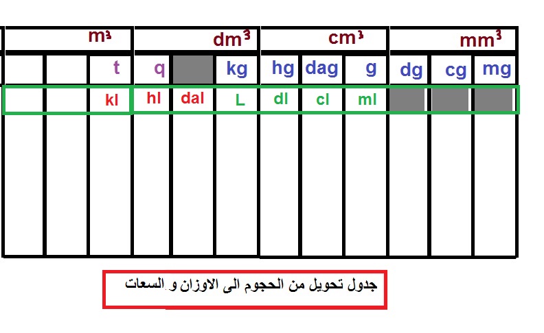 جدول التحويلات من الحجوم الى السعات و الاوزان