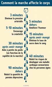 Comment la marche affecte le corps