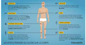 Quels sont les effets du sucre sur votre corps ?