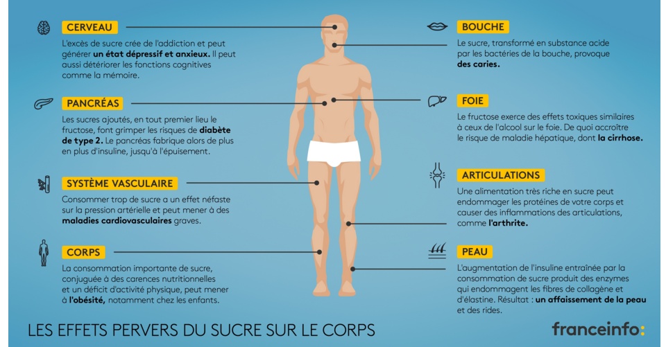 Quels sont les effets du sucre sur votre corps ?