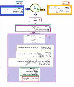 ملخص اعراب اذ