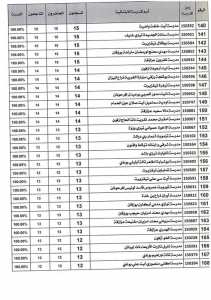 Tot de reussite est de 100%