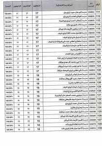 Tot de reussite est de 100%