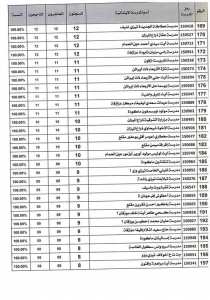 Tot de reussite est de 100%